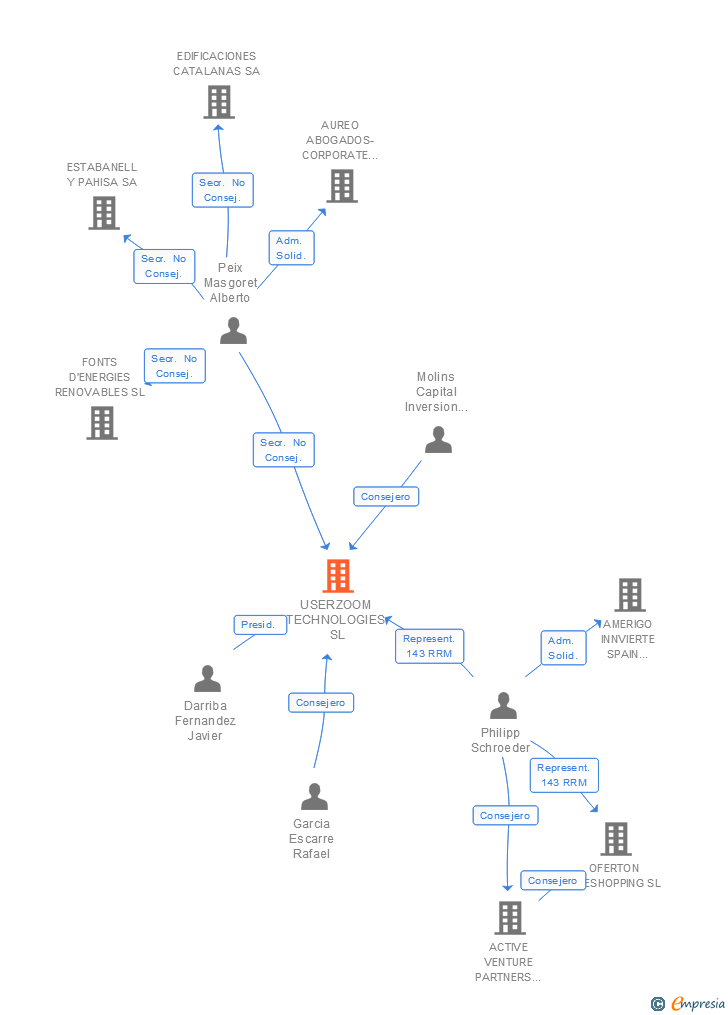 Vinculaciones societarias de USERZOOM TECHNOLOGIES SL