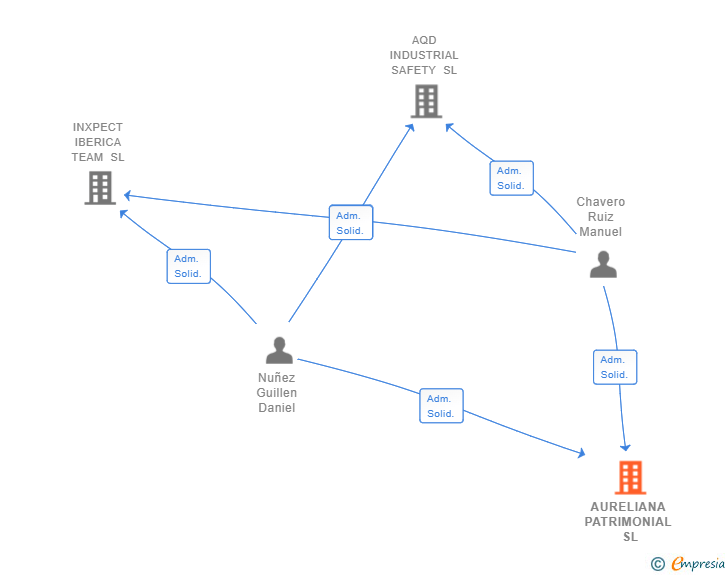 Vinculaciones societarias de AURELIANA PATRIMONIAL SL