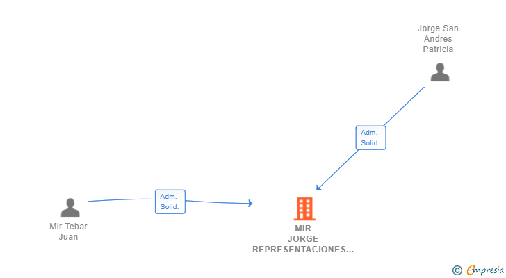 Vinculaciones societarias de MIR JORGE REPRESENTACIONES SL