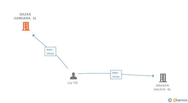 Vinculaciones societarias de BAZAR GANDARA SL