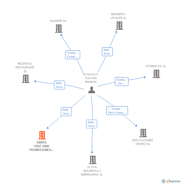 Vinculaciones societarias de SANTA CRUZ 2000 PROMOCIONES Y EDIFICACIONES SL