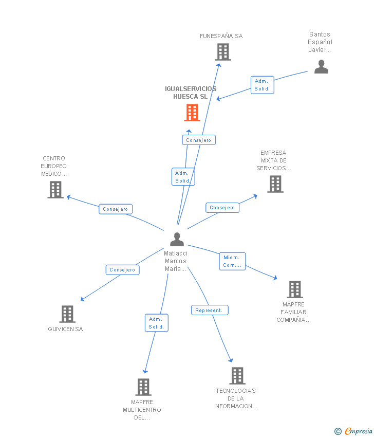 Vinculaciones societarias de IGUALSERVICIOS HUESCA SL