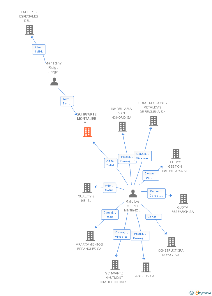 Vinculaciones societarias de SCHWARTZ MONTAJES Y SERVICIOS SL