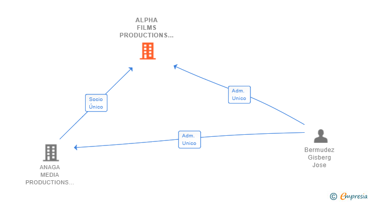 Vinculaciones societarias de ALPHA FILMS PRODUCTIONS SL