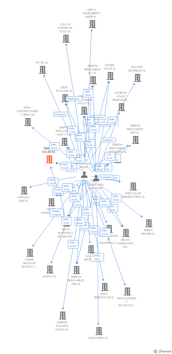 Vinculaciones societarias de SIBERIA SOLAR SL