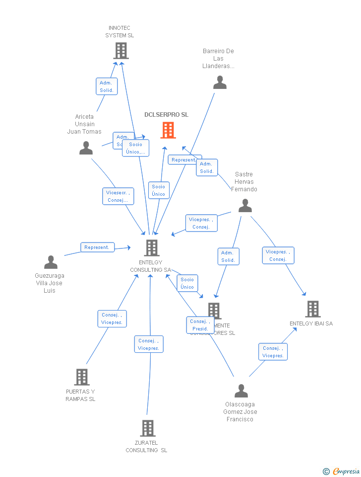 Vinculaciones societarias de DCL CONSULTORES EIM SL
