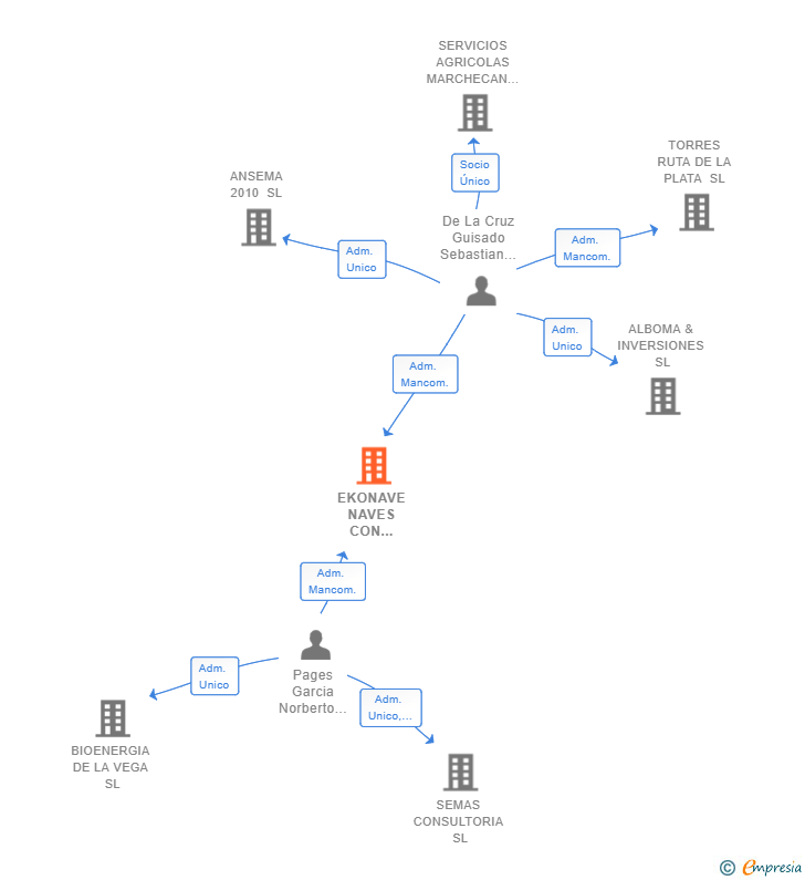 Vinculaciones societarias de EKONAVE NAVES CON AUTOCONSUMO SL