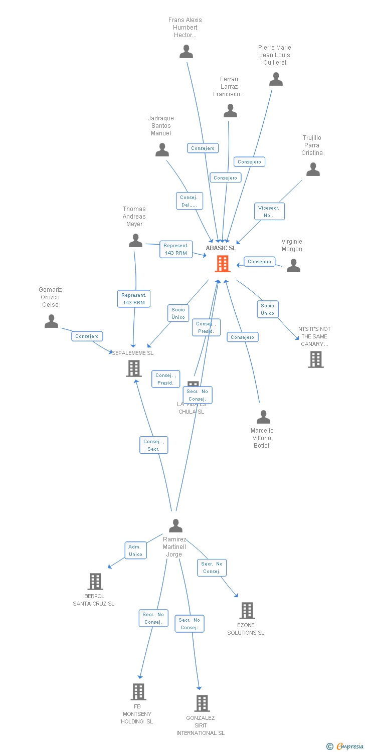 Vinculaciones societarias de ABASIC SA