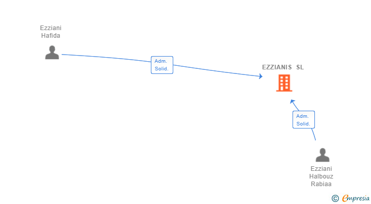Vinculaciones societarias de EZZIANIS SL