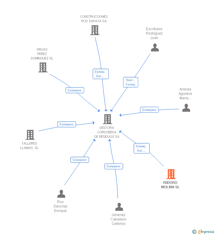 Vinculaciones societarias de ISIDORO MOLINA SL