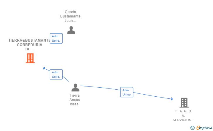 Vinculaciones societarias de TIERRA&BUSTAMANTE CORREDURIA DE SEGUROS SL