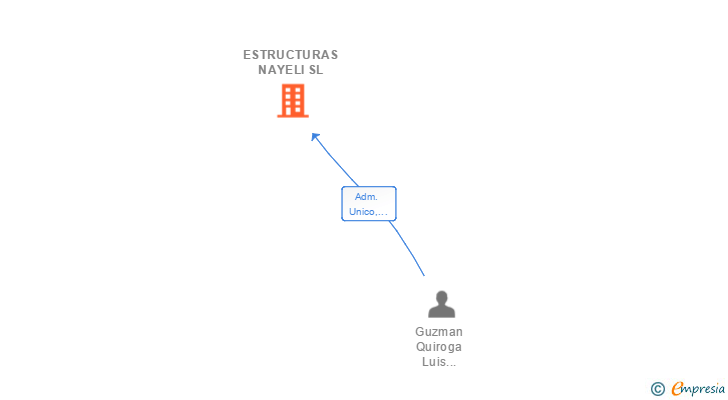 Vinculaciones societarias de ESTRUCTURAS NAYELI SL