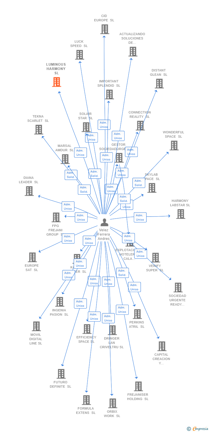 Vinculaciones societarias de LUMINOUS HARMONY SL