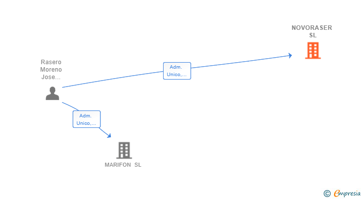Vinculaciones societarias de NOVORASER SL