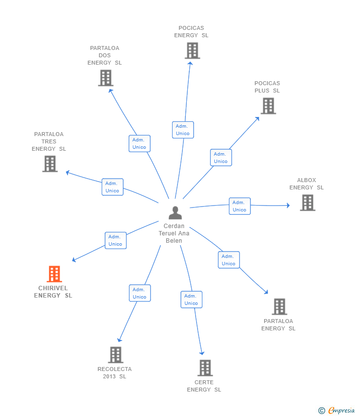 Vinculaciones societarias de CHIRIVEL ENERGY SL