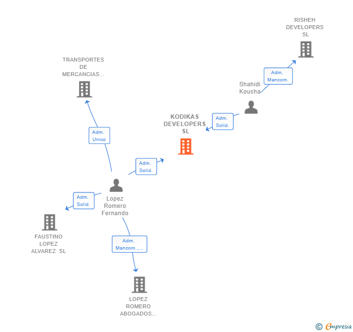 Vinculaciones societarias de KODIKAS DEVELOPERS SL