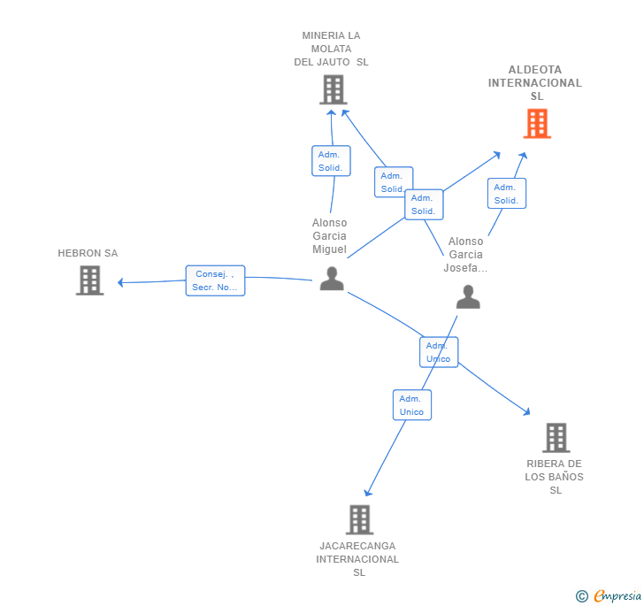 Vinculaciones societarias de ALDEOTA INTERNACIONAL SL