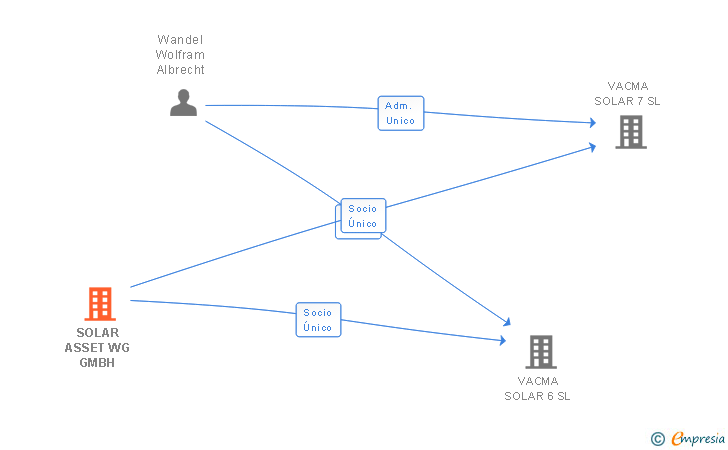 Vinculaciones societarias de SOLAR ASSET WG GMBH