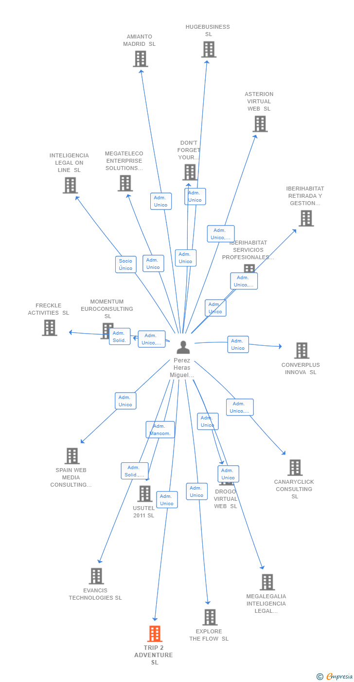 Vinculaciones societarias de TRIP 2 ADVENTURE SL