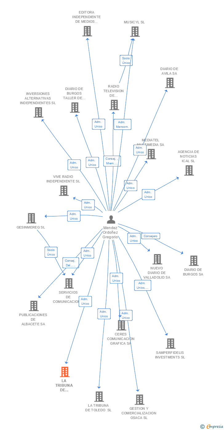 Vinculaciones societarias de LA TRIBUNA DE CIUDAD REAL SA