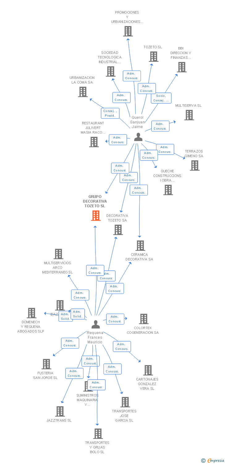 Vinculaciones societarias de GRUPO DECORATIVA TOZETO SL