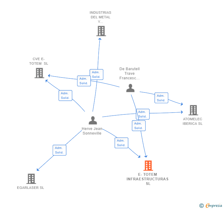 Vinculaciones societarias de E-TOTEM INFRAESTRUCTURAS SL