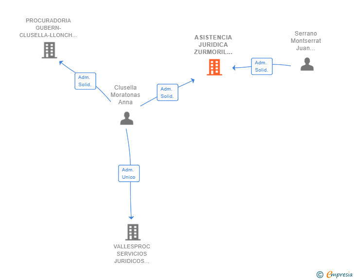 Vinculaciones societarias de ASISTENCIA JURIDICA ZURMORIL SL