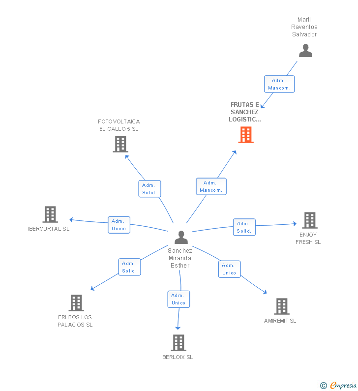 Vinculaciones societarias de FRUTAS E SANCHEZ LOGISTIC SERVICES SL