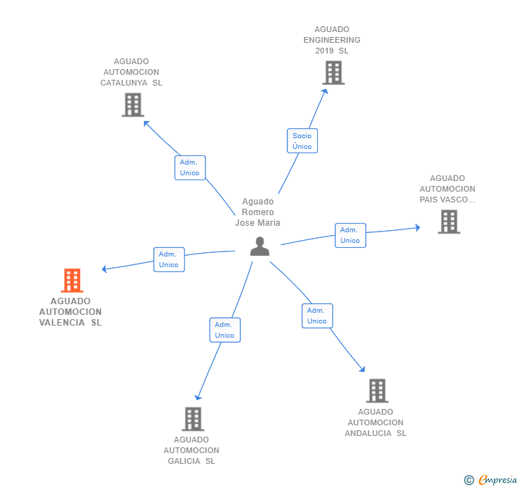 Vinculaciones societarias de AGUADO AUTOMOCION VALENCIA SL