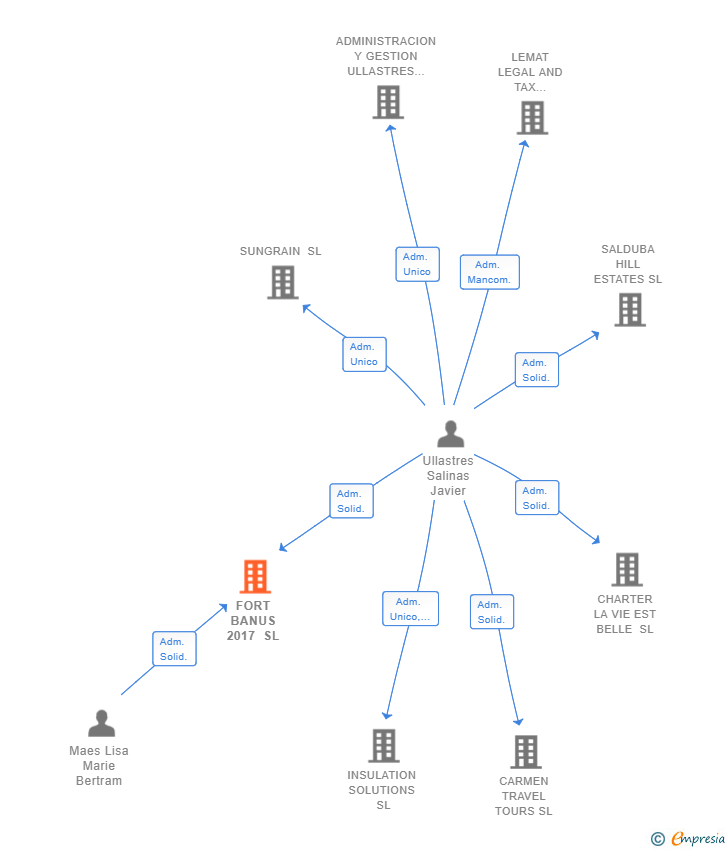Vinculaciones societarias de FORT BANUS 2017 SL