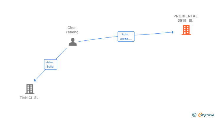 Vinculaciones societarias de PRORIENTAL 2019 SL