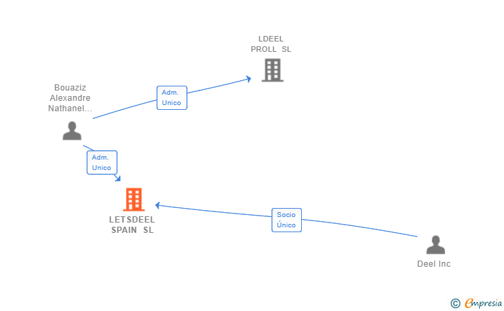 Vinculaciones societarias de LETSDEEL SPAIN SL
