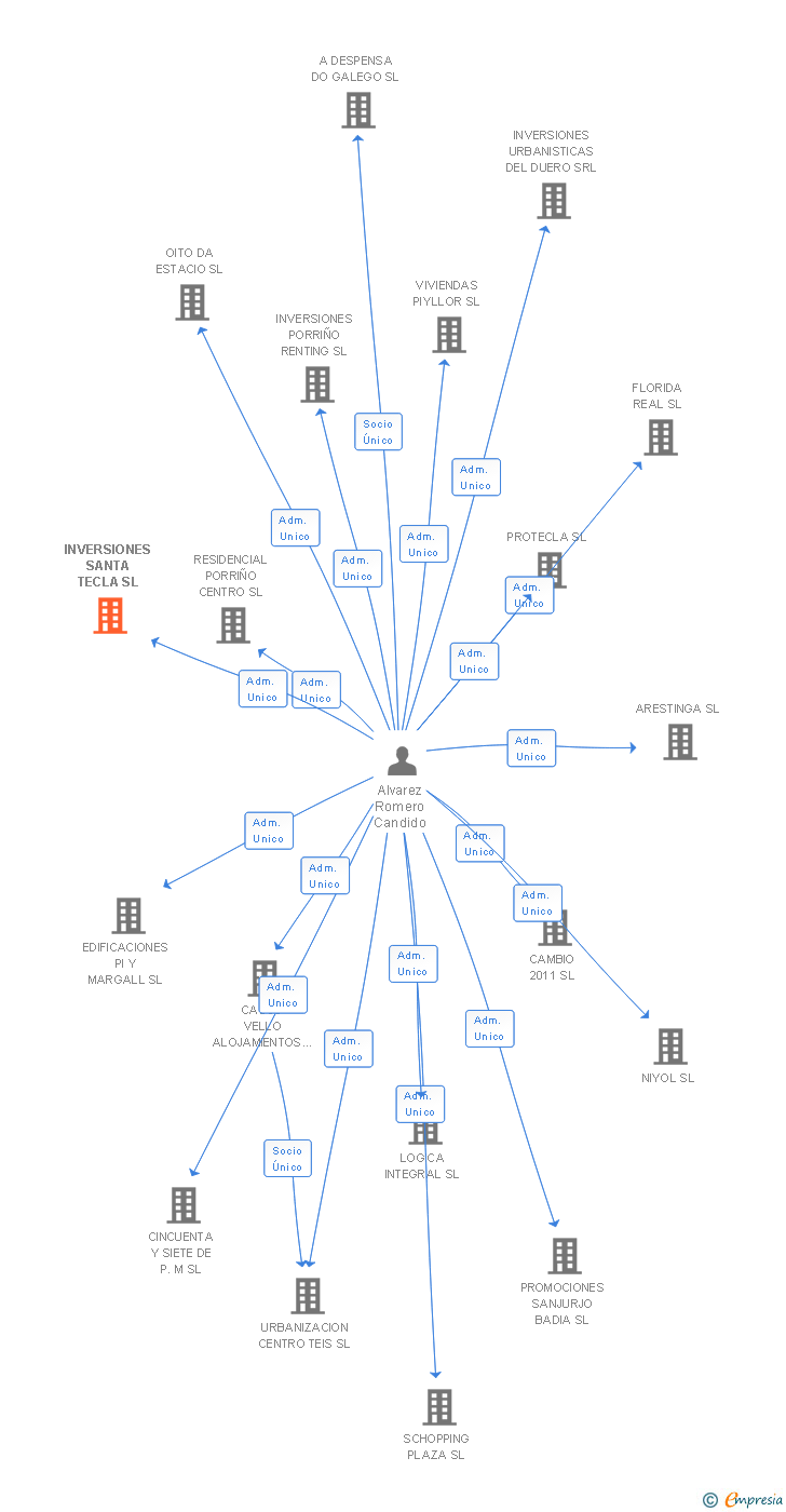 Vinculaciones societarias de INVERSIONES SANTA TECLA SL