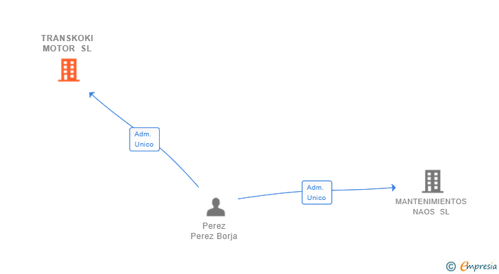 Vinculaciones societarias de TRANSKOKI MOTOR SL