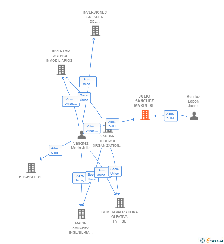 Vinculaciones societarias de JULIO SANCHEZ MARIN SL