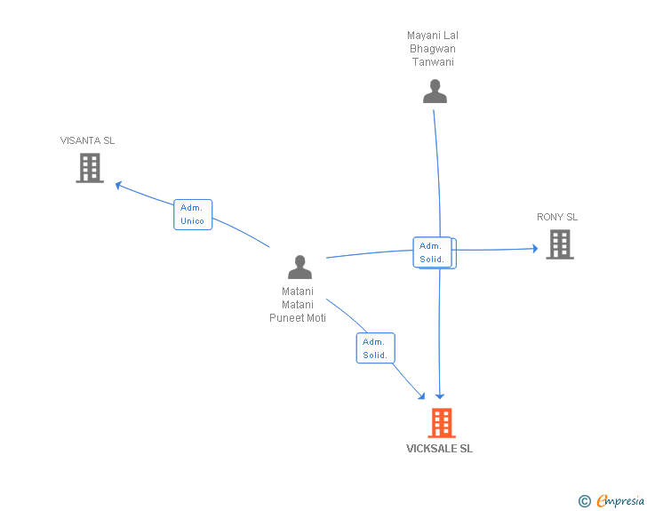 Vinculaciones societarias de VICKSALE SL