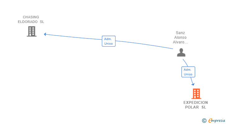 Vinculaciones societarias de EXPEDICION POLAR SL