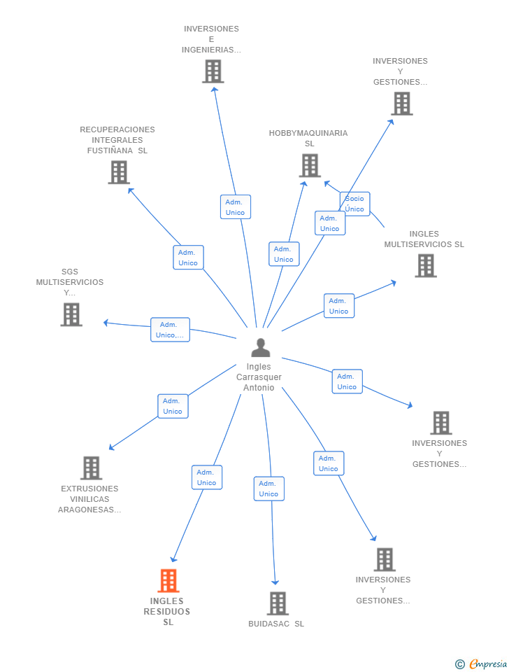 Vinculaciones societarias de INGLES RESIDUOS SL