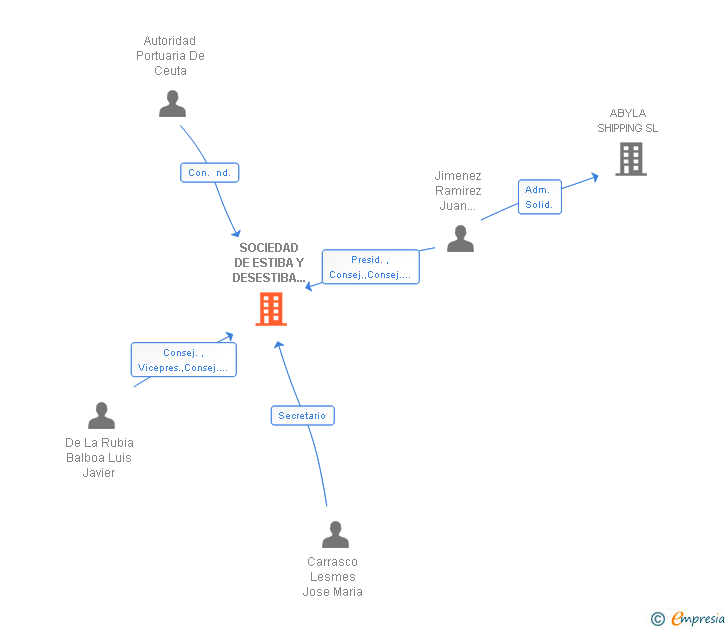 Vinculaciones societarias de SOCIEDAD DE ESTIBA Y DESESTIBA DEL PUERTO DE CEUTA SAGEP