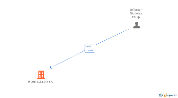Vinculaciones societarias de MONTICELLO SA