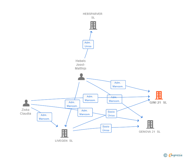 Vinculaciones societarias de GINI 21 SL