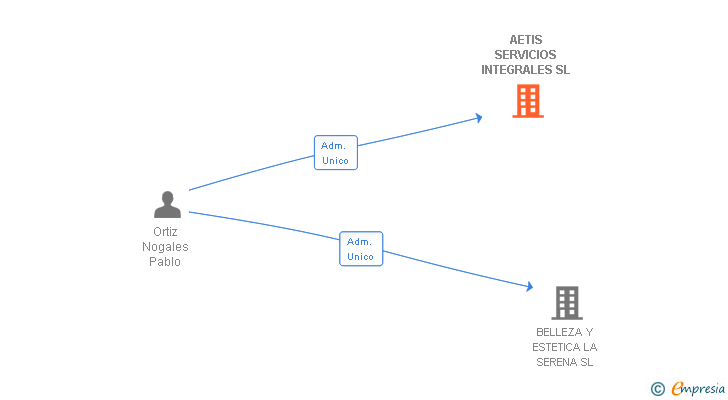 Vinculaciones societarias de AETIS SERVICIOS INTEGRALES SL