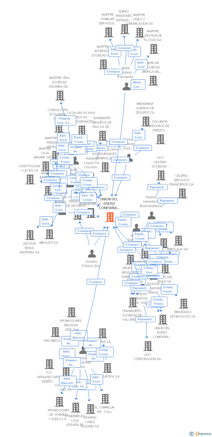 Vinculaciones societarias de UNION DEL DUERO COMPAÑIA DE SEGUROS DE VIDA SA