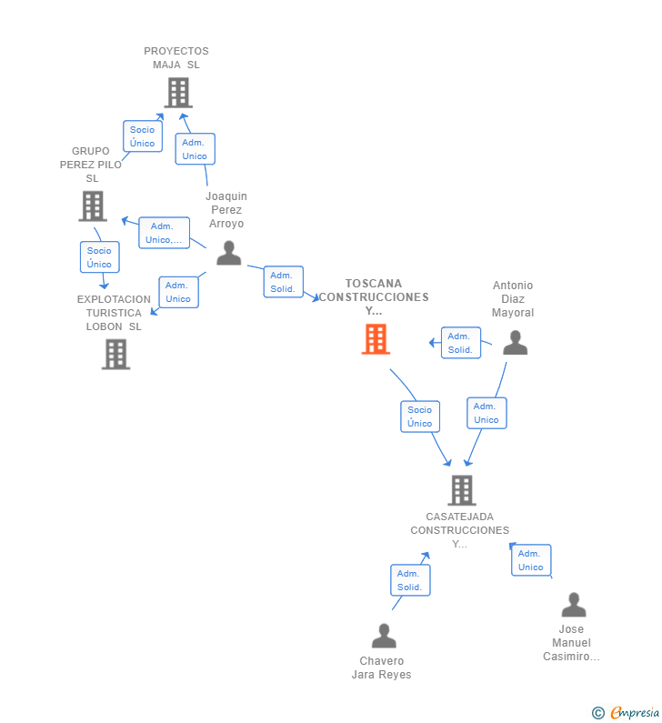 Vinculaciones societarias de TOSCANA CONSTRUCCIONES Y CONTRATAS SL