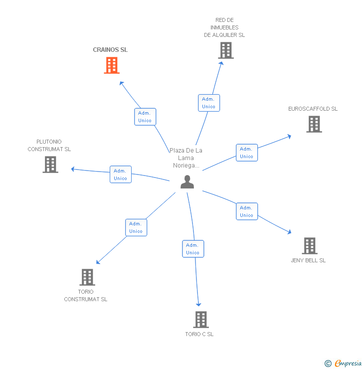 Vinculaciones societarias de CRAINOS SL