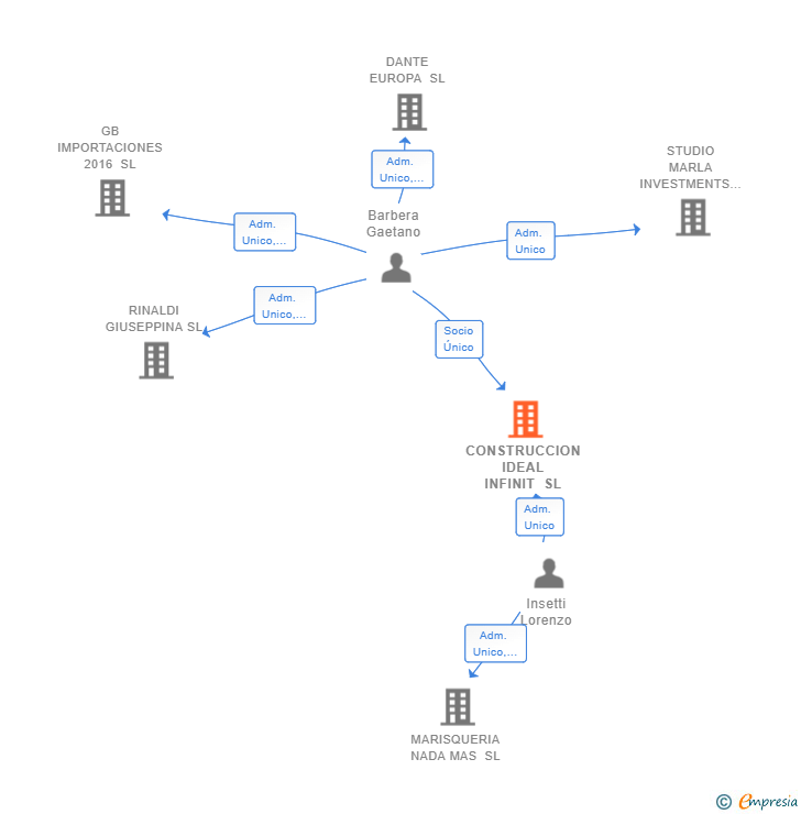 Vinculaciones societarias de CONSTRUCCION IDEAL INFINIT SL