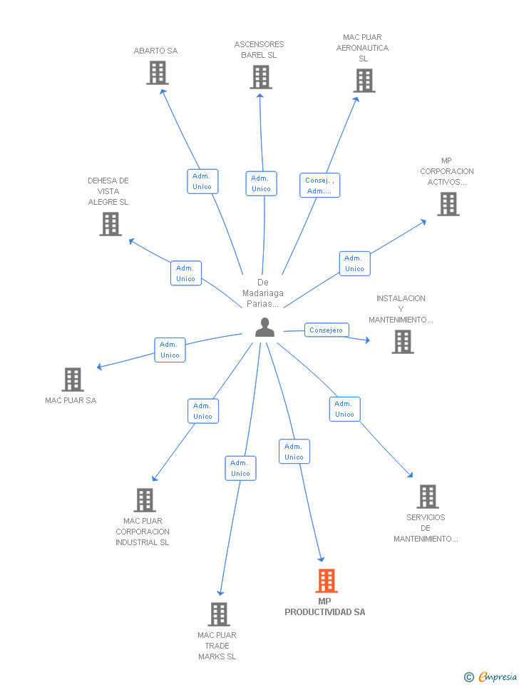 Vinculaciones societarias de MP PRODUCTIVIDAD SA