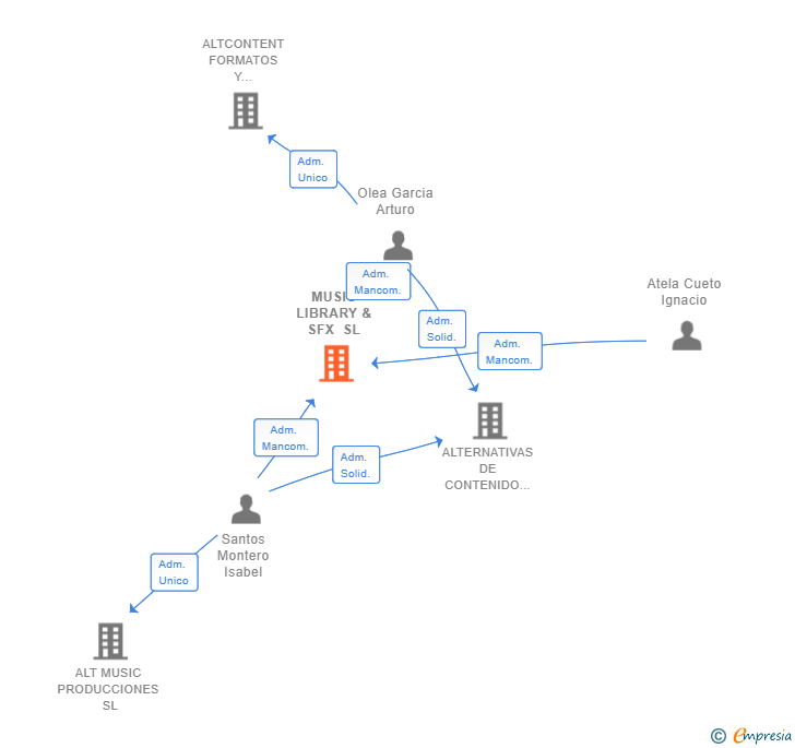 Vinculaciones societarias de MUSIC LIBRARY & SFX SL