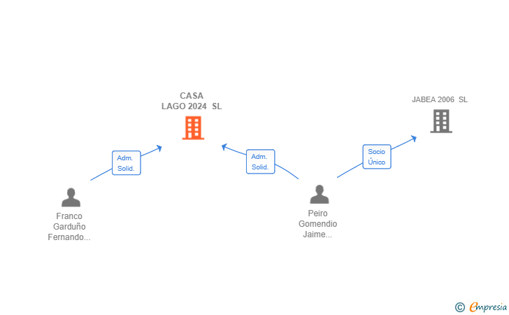 Vinculaciones societarias de CASA LAGO 2024 SL
