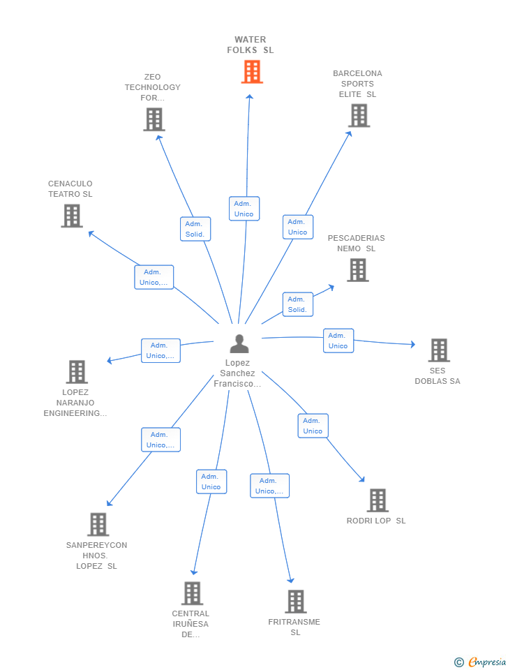 Vinculaciones societarias de WATER FOLKS SL